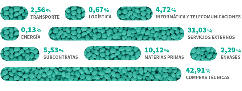 grafico provedores
